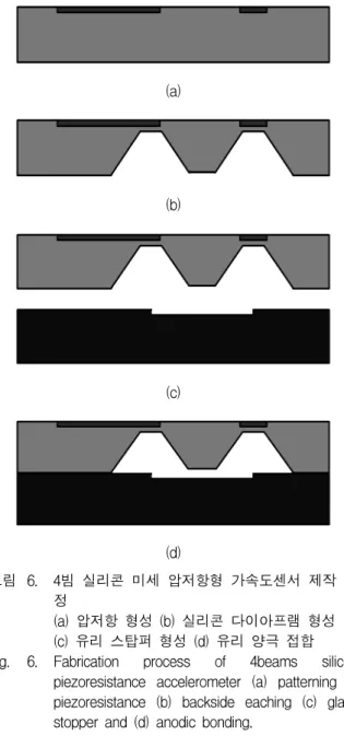 Fig. 7. The  fabricated  accelerometer  image  (a)  The  front  side  image  (d)  The  back  side  image.