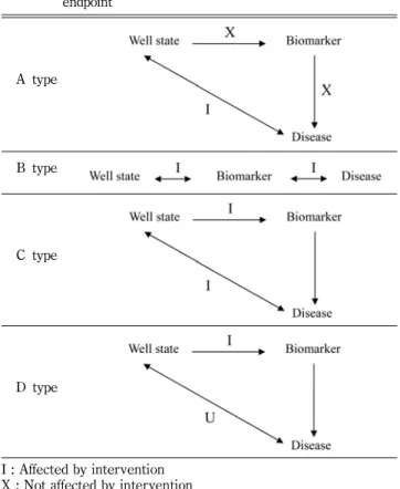Fig. 3 − Research sequence model-based drug development. 7)