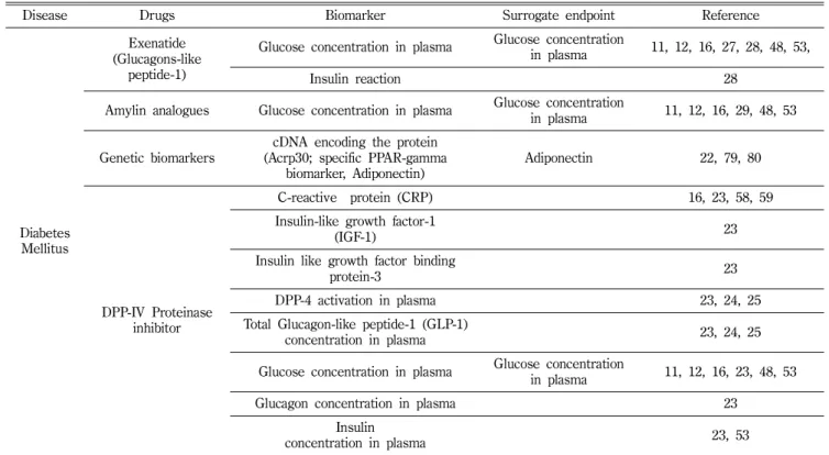 Table II − Continued