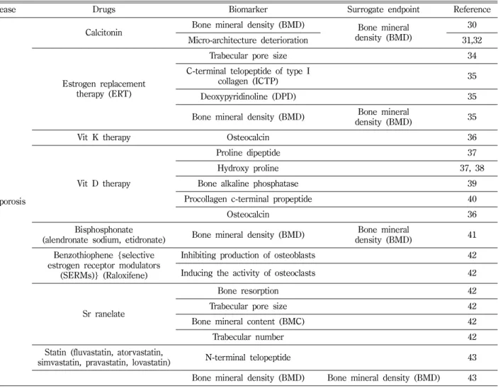 Table III − Biomarker and surrogate endpoint of osteoporosis