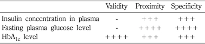 Table IV − Validity, proximity, specificity of diabetes mellitus bio- bio-marker