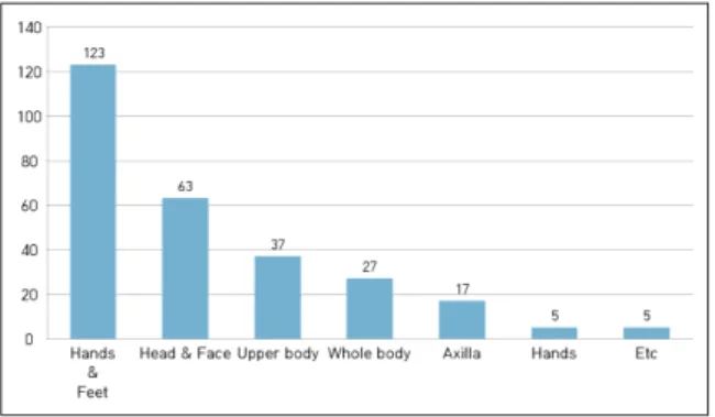 Fig 1. Frequency of excessive sweating part