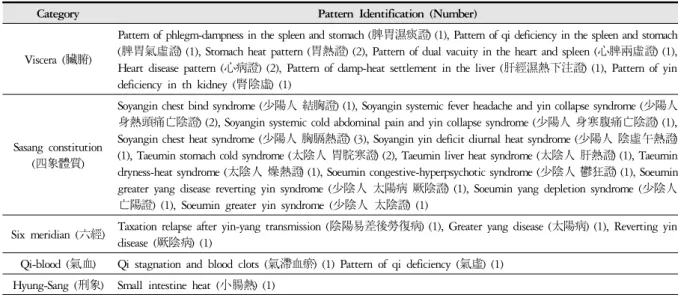 Fig 2. The classification of treatments