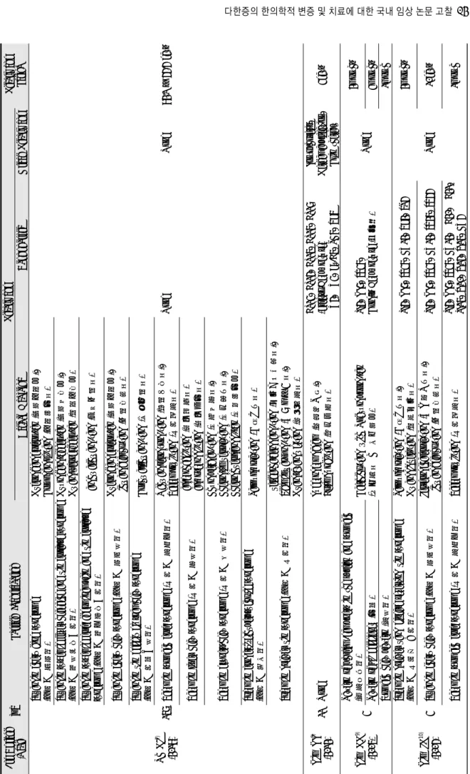 Table 4. Summary of Pattern Identification, Treatments and Evaluation Method