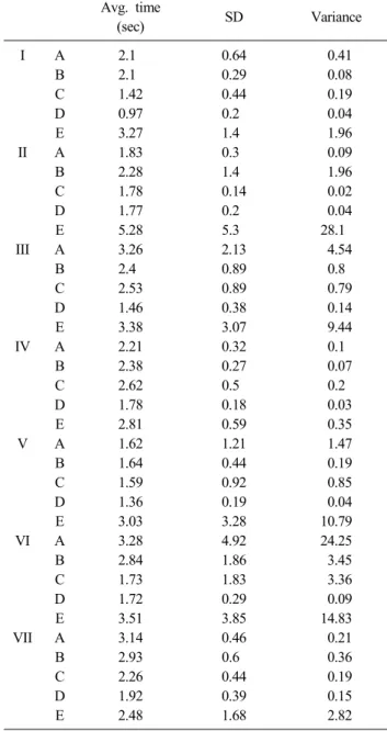 Table 3. Gate off time  Avg. time (sec) SD Variance I A 2.1 0.64  0.41 B 2.1 0.29  0.08 C 1.42 0.44 0.19 D 0.97 0.2  0.04 E 3.27 1.4  1.96 II A 1.83 0.3  0.09 B 2.28 1.4  1.96 C 1.78 0.14 0.02 D 1.77 0.2  0.04 E 5.28 5.3 28.1 III A 3.26 2.13  4.54 B 2.4 0.