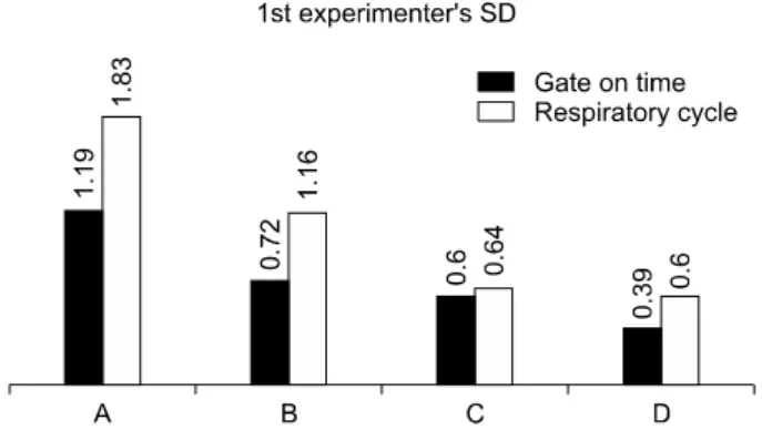 Fig. 5. Standard deviation of gate-on-time and respiratory-cycle  for 1st experimenter