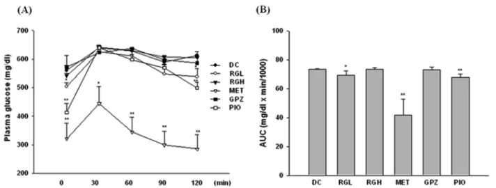 Fig. 1 − Effects of RG, MET, GPZ &amp; PIO on oral glucose tolerance test (A). Animals fasted overnight were given on oral glucose load of 1.5 g/
