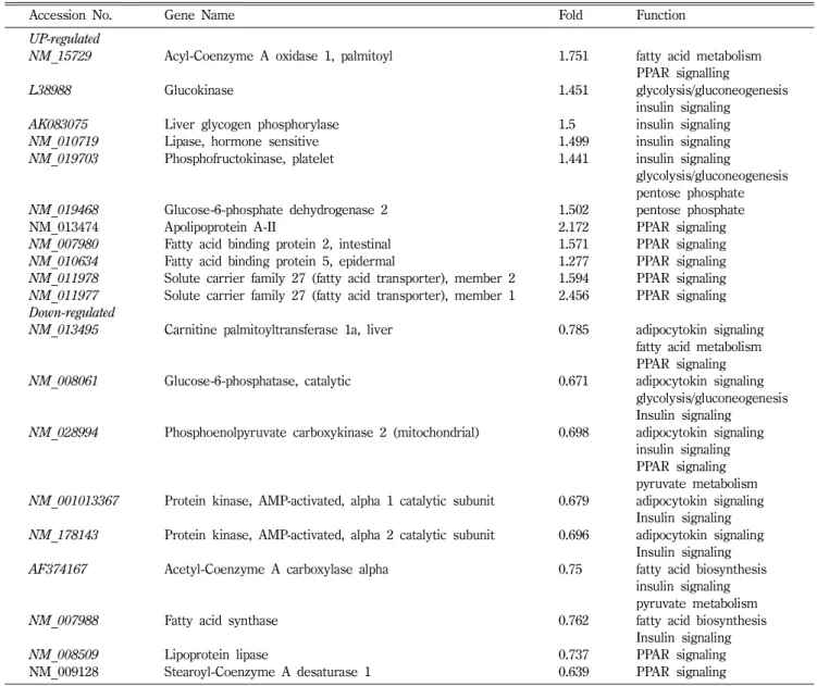Table III − Differentially expressed genes in the liver of RG-treated db/db mice