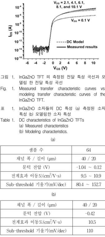 Fig. 1. Measured  transfer  characteristic  curves  vs. 