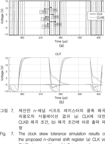 Fig. 6. The  simulated  waveforms  of  the  proposed  n-channel  shift  register  at  (a)  Vth=1V,  (b)  Vth=0V,  and  (c)  Vth=-2V 두  VSSL이  된다