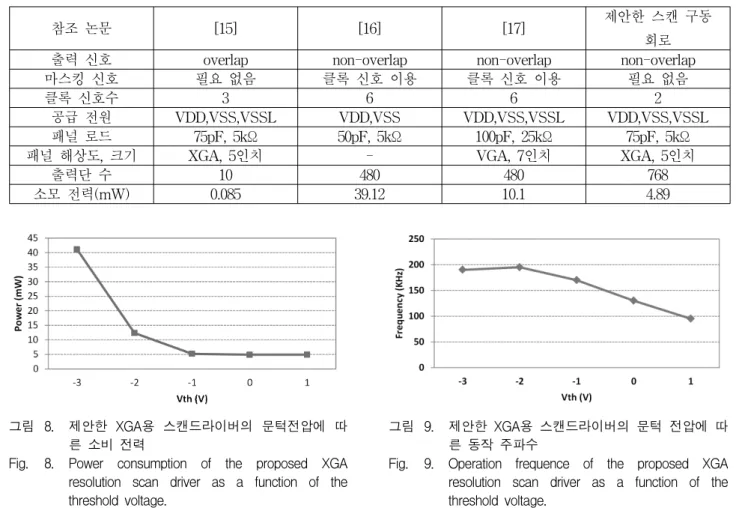 Table 4. Performance  comparison  of  other  scan  drivers.