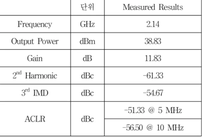 그림 12. 제안된  전력증폭기의  ACLR  (@  10  MHz)    Fig. 12. ACLR  of  proposed  power  amplifier  (@  10  MHz).