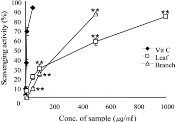Fig. 1 − DPPH radical scavenging activity of Lindera obtusiloba BL.