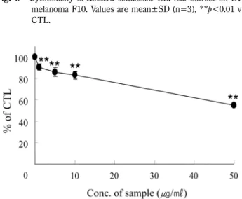 Fig. 5 − Cytotoxicity of Lindera obtusiloba BL. leaf extract on B16 melanoma F10. Values are mean±SD (n=3), **p<0.01 vs CTL.
