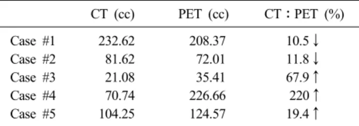 Table 2. Comparison with CT, PET for GTV CT (cc) PET (cc) CT：PET (%) Case #1 232.62 208.37 10.5↓ Case #2 81.62 72.01 11.8↓ Case #3 21.08 35.41 67.9↑ Case #4 70.74 226.66   220↑ Case #5 104.25 124.57 19.4↑