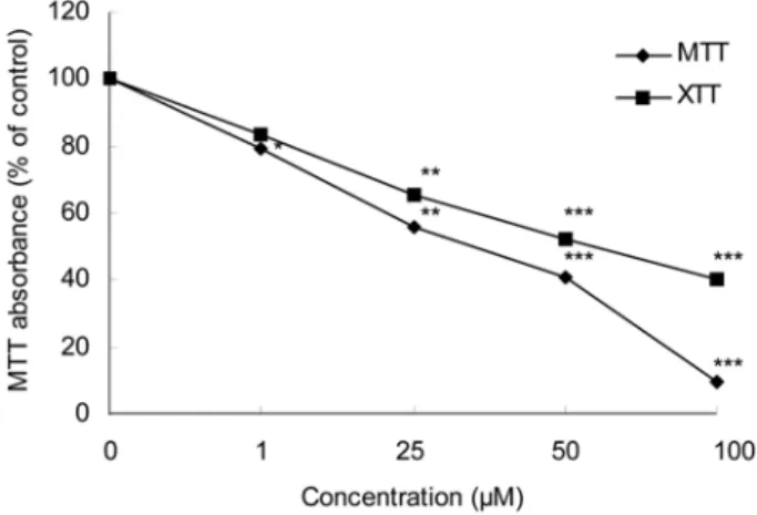 Fig. 2 − The cytotoxic effect of chromium trioxide by the MTT and XTT methods against NIH3T3 fibroblasts