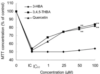 Fig. 7 − LDH activity of 3-HBA, 3,4,5-THBA and quercetin against chromium trioxide-induced cytotoxicity in NIH3T3  fibro-blasts