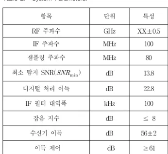 Table 1. Characteristics  of  AD6645  ADC.