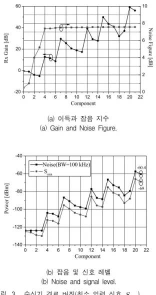 Fig. 4. Noise  and  signal  level  of  receive  path.