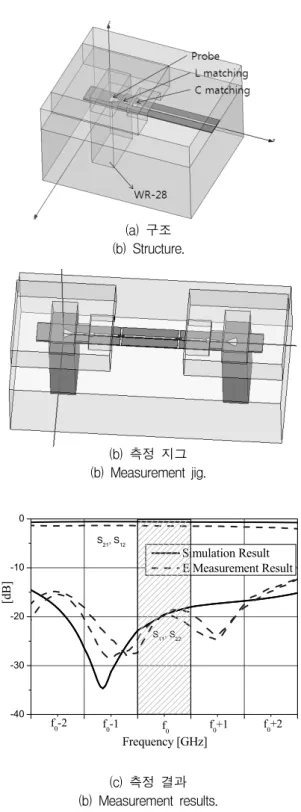 그림 6. 밀리미터파  탐색기용  수신기  모듈 Fig. 6. Receive  Module  for  millimeter  wave  seeker.