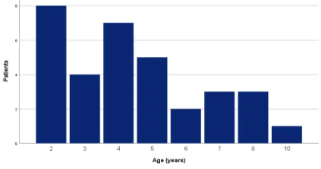 Fig. 2. Distribution of age