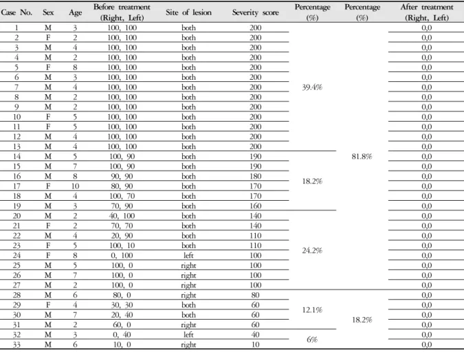 Table 2. Severity of Sinusitis in Patients