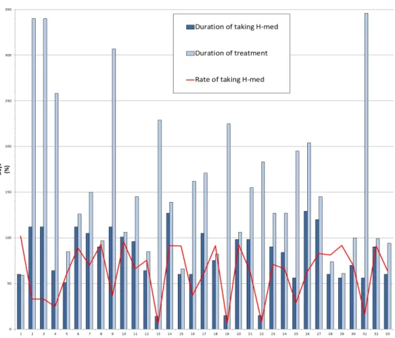 Fig. 7. Duration of treatment and taking herbal medicine