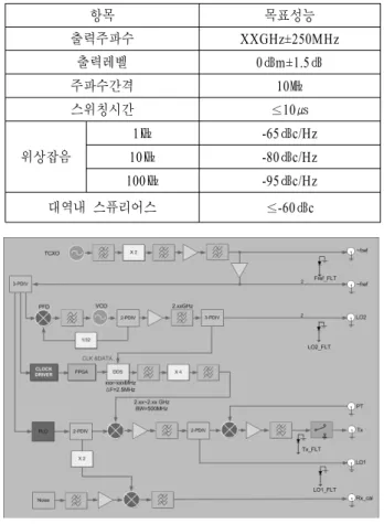 그림 1. 주파수합성기  블록도 