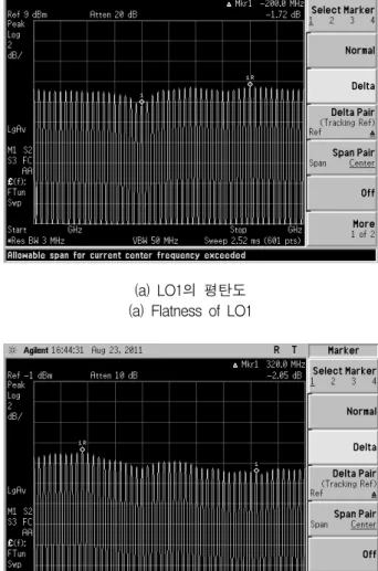 그림 5. 측정된  DDS의  스위칭  시간    Fig. 5. Measured  switching  time  of  DDS.