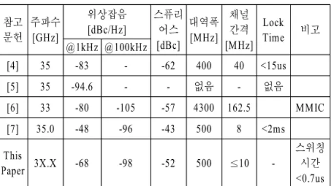 Table 3. The  comparison  of  the  performance  other  paper. 