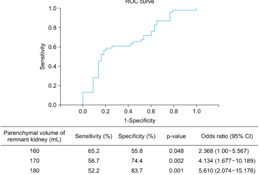 Table 5 provides the results of the univariate and multi- multi-variate binary regression analysis to identify the  pre-dictive factors for the downgrading of CKD category 5 years  after radical nephrectomy