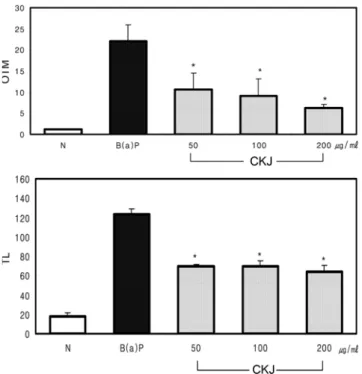 Fig. 3 − Concentration-dependent inhibition of CKJ extract on 5×10 -4 M B(a)P-induced DNA damage by comet assay.