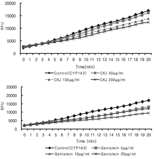 Fig. 7 − Time- and concentration-dependent effects of CKJ and genistein on catalytic activity of CYP1A2.