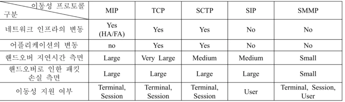 Table 1. Characteristic Comparison of Mobility Management Protocols.