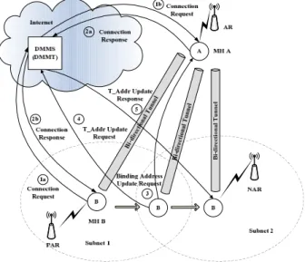 Fig. 2. Handover operations of mobility management of SMMP. 지를 트리거할 수 있다. 이 메시지를 수신한 후 이동 호스트 B는 확장된 MIH 서버에 접속하여 T_Addr을 준비한다