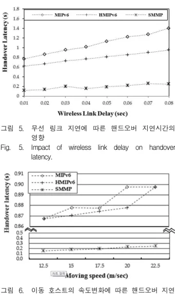 Table 2. Simulation parameters.