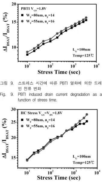 Fig. 9. PBTI  induced  drain  current  degradation  as  a  function  of  stress  time.