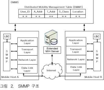 그림 1. IEEE 802.21 MIH 프레임워크 Fig. 1. Framework of IEEE 802.21 MIH.