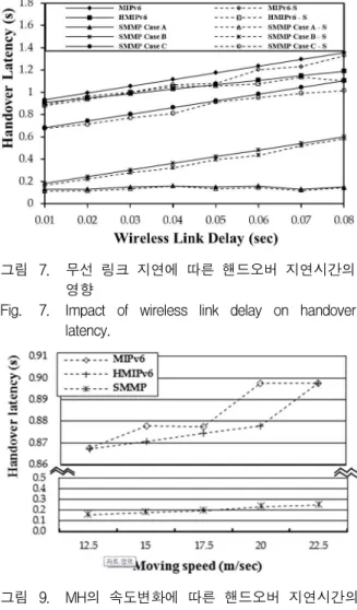 Fig. 7. Impact of wireless link delay on handover latency.