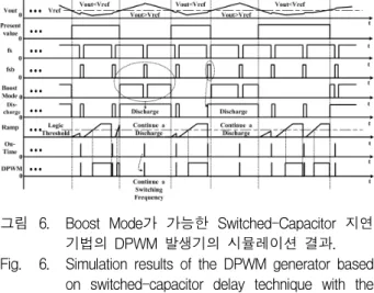 그림 6. Boost  Mode가  가능한  Switched-Capacitor  지연  기법의  DPWM  발생기의  시뮬레이션  결과.