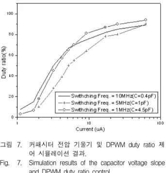 Fig. 7. Simulation  results  of  the  capacitor  voltage  slope  and  DPWM  duty  ratio  control.