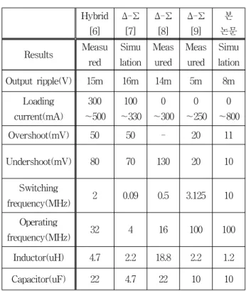Fig. 9. Simulation  results  of  transient  response  of  the  proposed  SMPS.  (Switching  Freq.:10MHz,  load: 