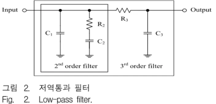 그림 2. 저역통과 필터 Fig. 2. Low-pass filter.