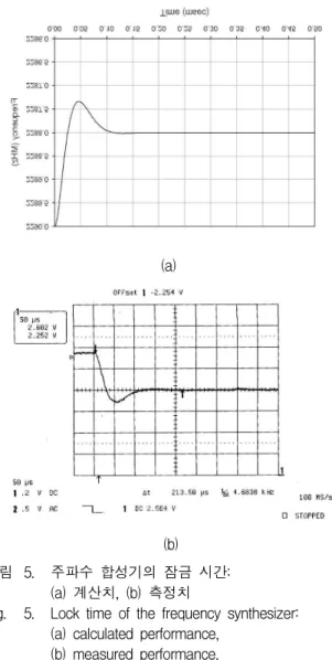 Fig. 5. Lock time of the frequency synthesizer: