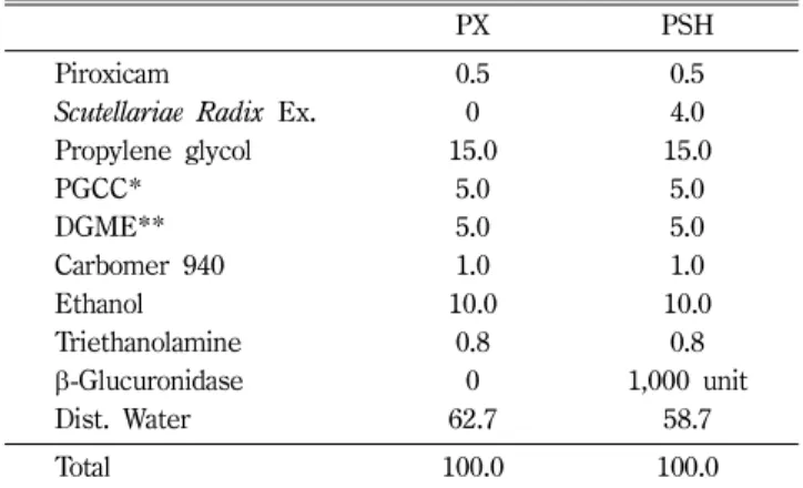 Table I − Formulas of hydrogel preparations compounding piroxicam and hydrolyzed products of Scutellariae Radix extract