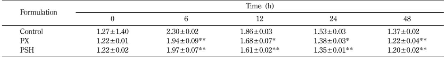 Fig. 1 − Inhibitory effects of formulations on swelling of rat hind - -paw induce by carrageenan (1%)