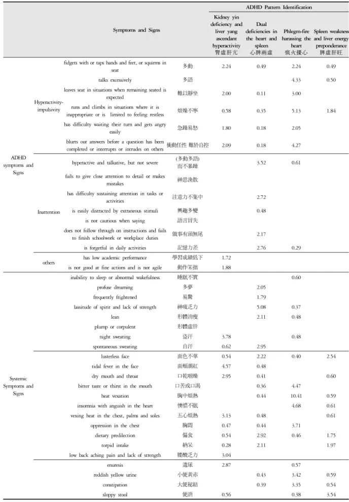 Table 3. Correlations between Symptoms and Signs and ADHD Pattern Identification (Logistic Regression Analysis) 