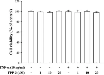 Fig. 1 − The effects of FPP-3 and TNF- α  on the viability of HT-29 cells. Cells were treated with various concentrations of FPP-3 for 1 h, and then the cells were further incubated in the absence or presence of TNF- α  (10 ng/ml) for 3 h