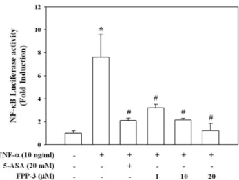 Fig. 4 − FPP-3 suppresses the TNF- α -induced NF- κ B gene trans- trans-cription activity