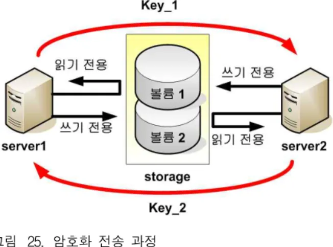 그림 23. 방화벽의 IP 필터링 Fig. 23. IP filtering of firewall.